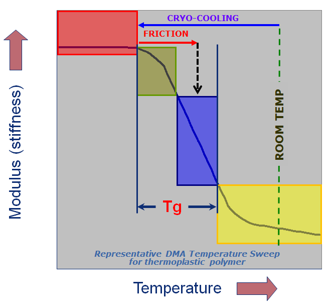 Rationale for temperature controlled cryo machining - Tg below room temperature