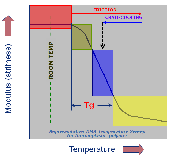 Rationale for temperature controlled cryo machining - Tg above room temperature